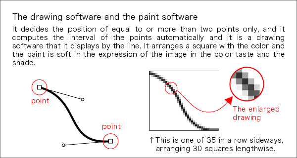 The drawing software and the paint software
