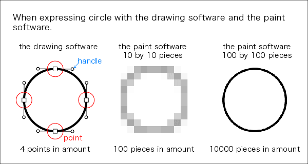 The circle by the drawing software and the paint software