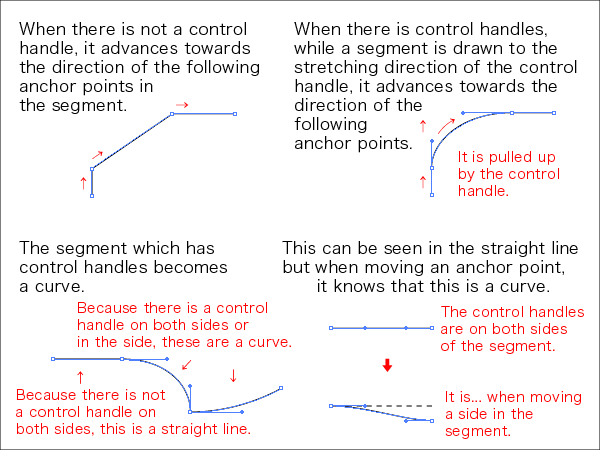 the control handle of the Bezier curve