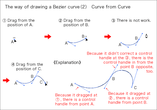 The way of drawing a Bezier curve with Adobe Illustrator2