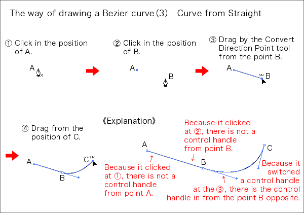 The way of drawing a Bezier curve with Adobe Illustrator3