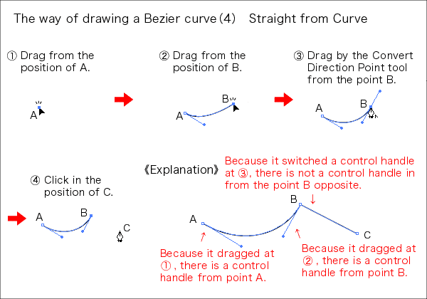 The way of drawing a Bezier curve with Adobe Illustrator4