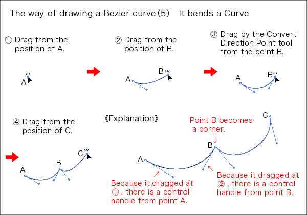 The way of drawing a Bezier curve with Adobe Illustrator5