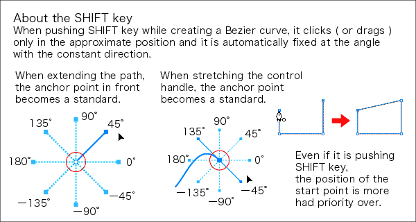 The way of drawing a Bezier curve with AdobeIllustrator6