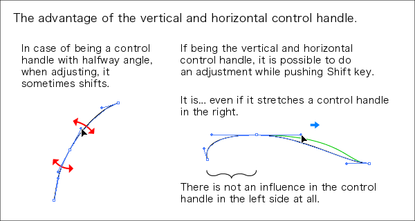 The advantage of Bezier curve's being vertical levelly in Adobe Illustrator.