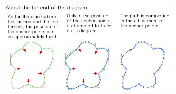 About the end of Bezier curve's being vertical levelly in Adobe Illustrator.